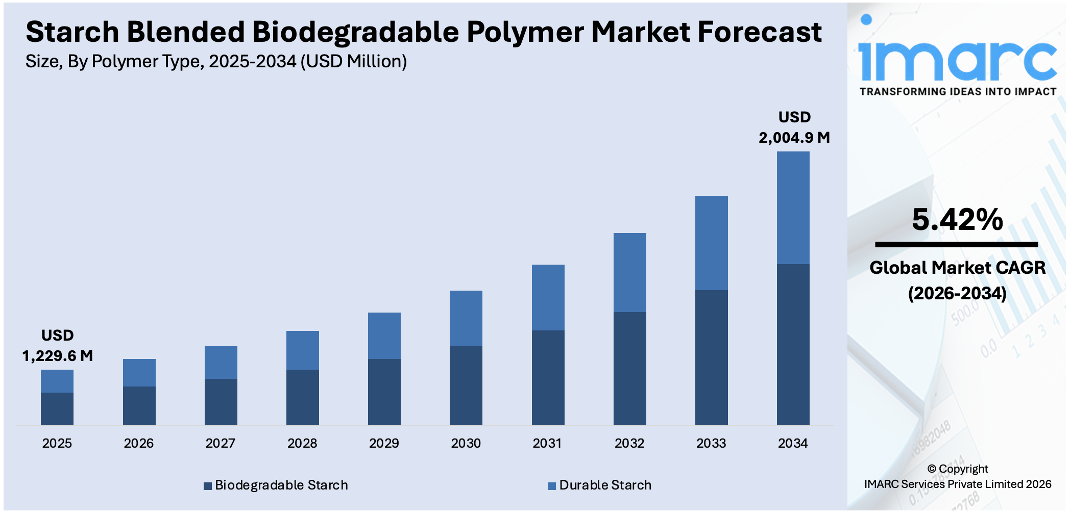 Starch Blended Biodegradable Polymer Market Size
